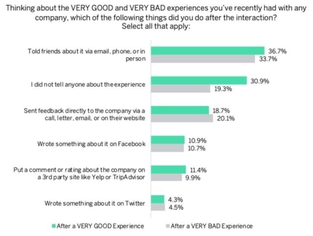 Customer experience statistics for 2020-514