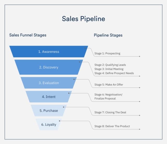 What Is a Sales Pipeline