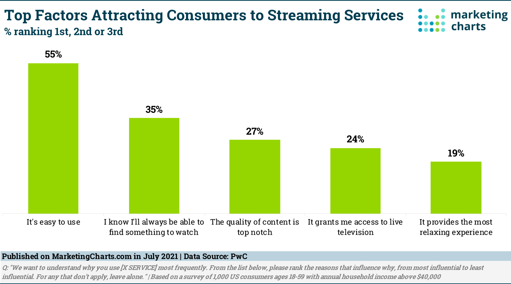 The Streaming Services Statistics July2021