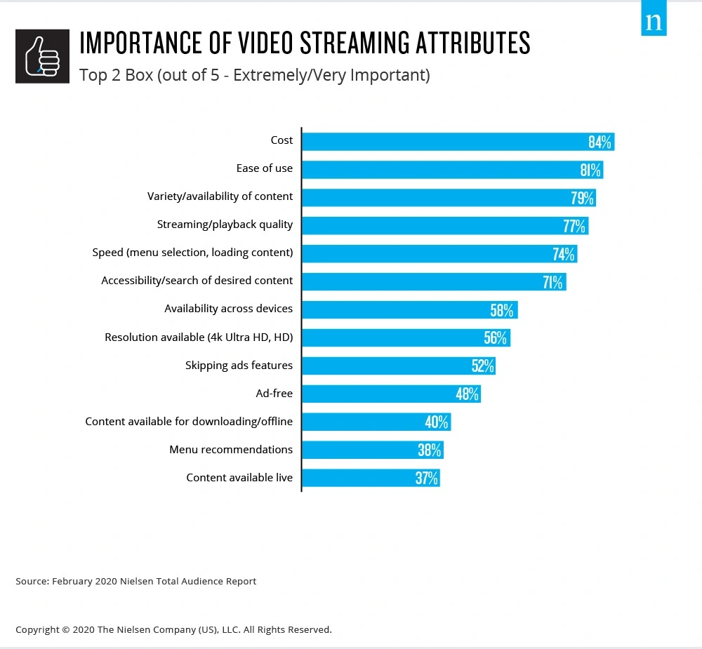 The Importance Video Streaming Attributes