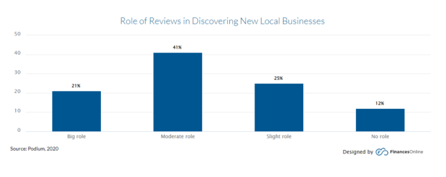 Customer Reviews Role In Descovering New Local Business | RingCentral UK Blog