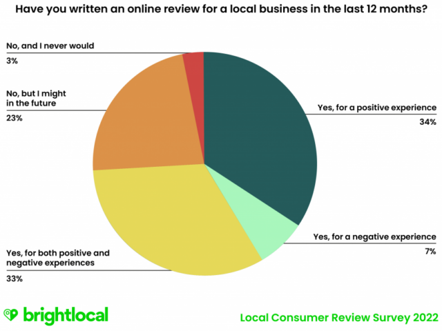 Customer Reviews Stats | RingCentral UK Blog