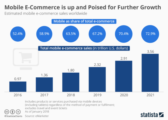 Estimated Mobile E-Commerce Sales Worldwide