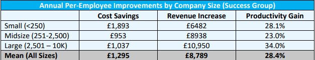 A table that shows the improvements in productivity, revenue and cost savings. 