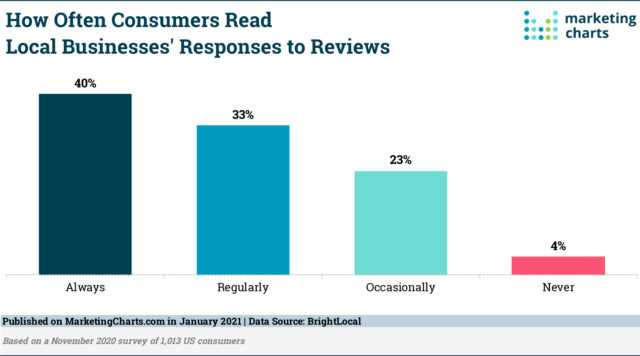 How Often Consumers Reading Responses to Local Biz Reviews Jan2021 by BrightLocal Reasearch