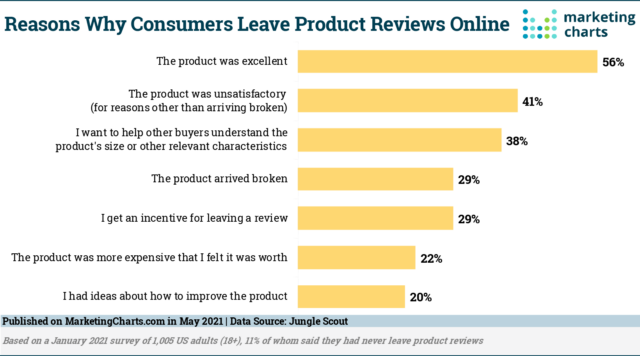 Reasons for Leaving Product Review - JungleScout May2021