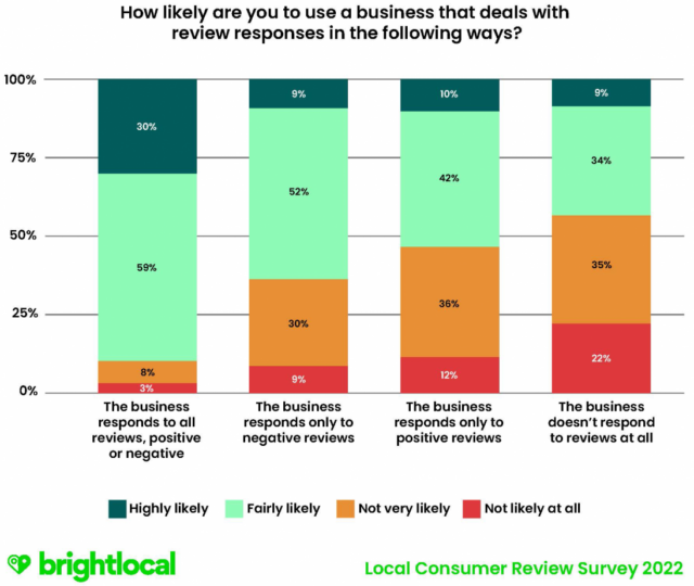 The Impact Of Responding To Clients Reviews | RingCentral UK Blog