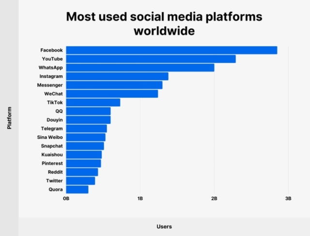 Top Social Media Platforms | RingCentral UK Blog