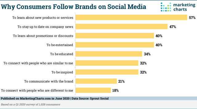 Why Consumers Follow Brands on Social Media | RingCentral UK Blog 