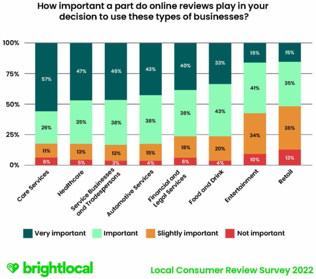 Business Types - Most Consumers Provide Reviews Of | RingCentral UK Blog