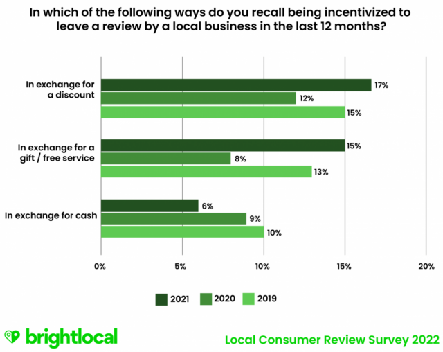 How To Encourage Clients To Leave Reviews - Stats | RingCentral UK Blog