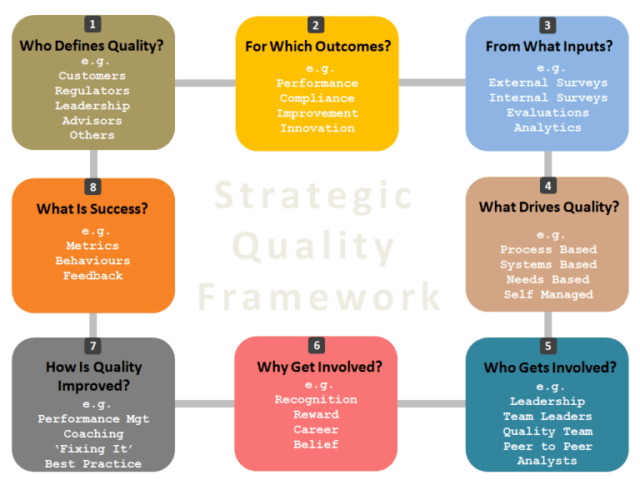 Strategic Quality Planning Framework 