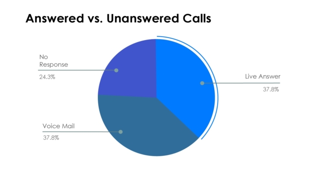 Answered vs Unanswered Calls Statistics | RingCentral UK Blog