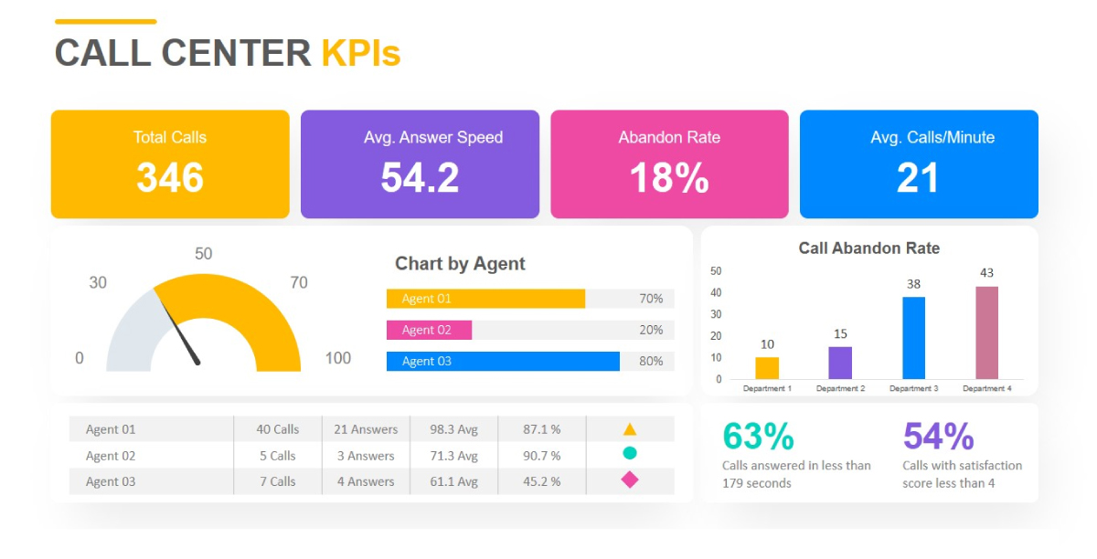 18 Call Center KPIs and Metrics to Track for Maximum Productivity
