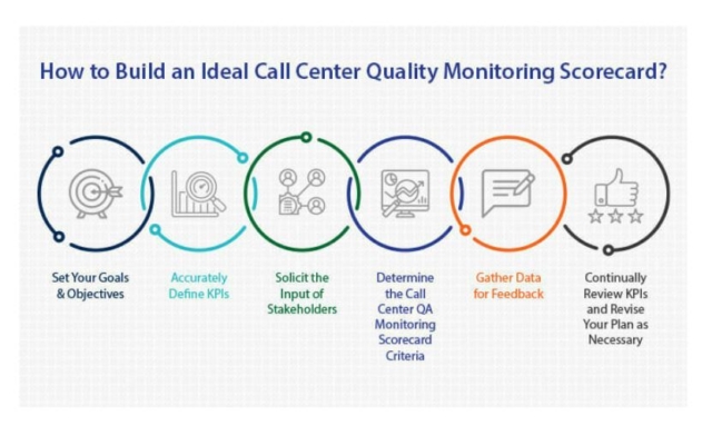 How to build an ideal call centre quality monitoring scorecard