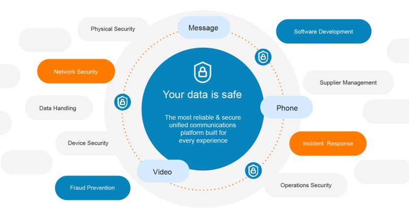 A diagram showing how RingCentral security infrastructure works