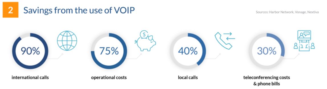 Cost saving from the use of VoIP