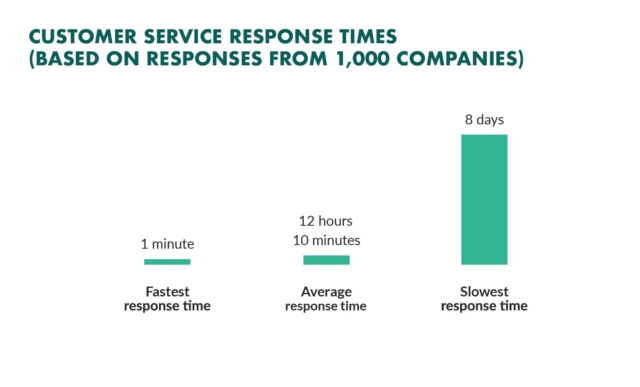 The customer service response times stats | RingCentral UK Blog