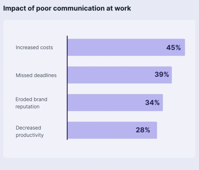 The impact of poor communication at work