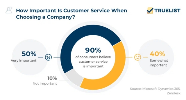 Importance of Customer Service - Stats by Zendesk | RingCentral UK Blog