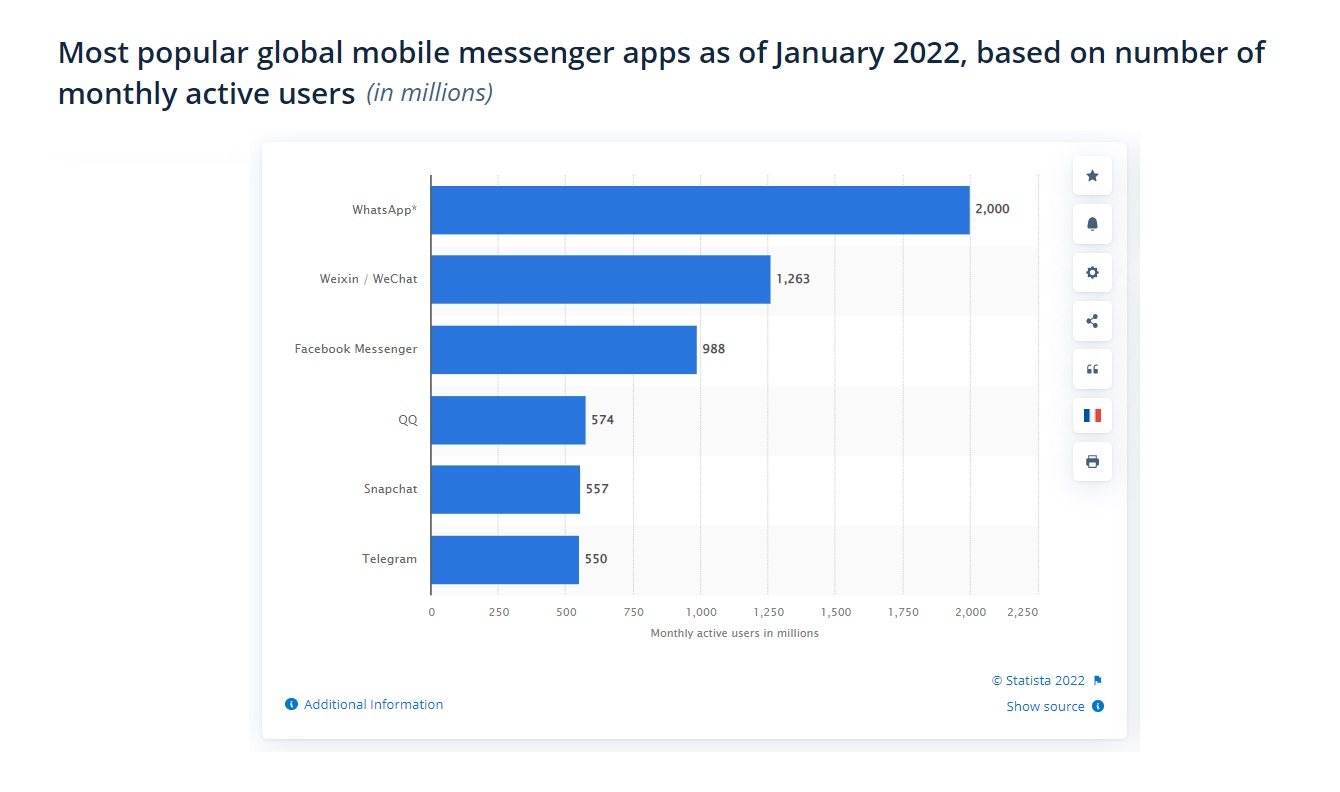 Stat of most popular global messenger apps as of January 2022