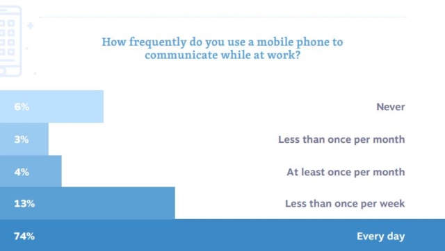 Stats of the use of mobile phone for communications