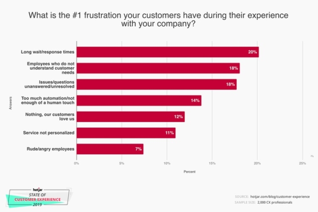 Top customer experience frustration