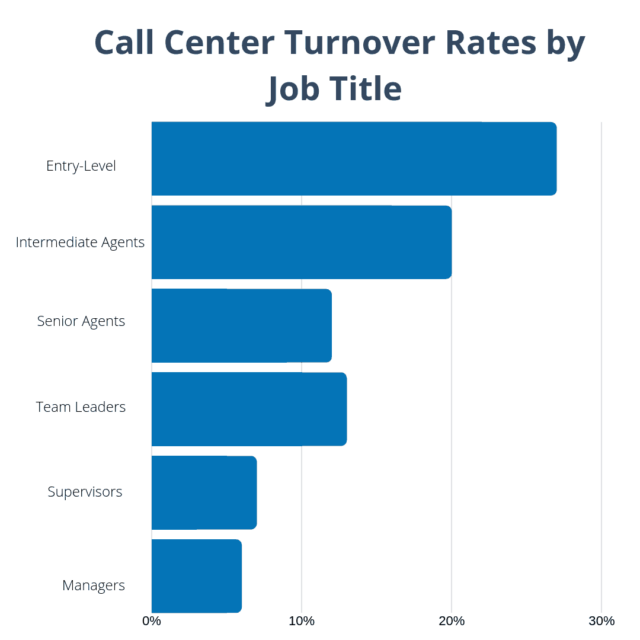 Turnover Rates in call centre - stats | RingCentral UK Blog