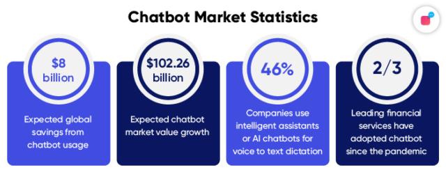 Chatbot market statistics