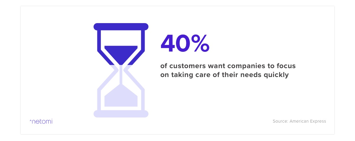Customer Service Stats On Consumer Expectations