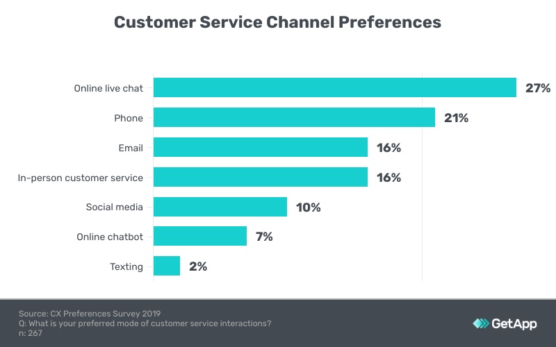 Customer service preferred channel