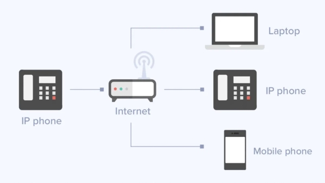 IP phone to telephony devices diagram
