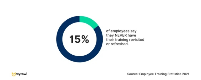 The employee training statistics 2021