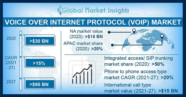 Infographic showing the potential growth of the VoIP market