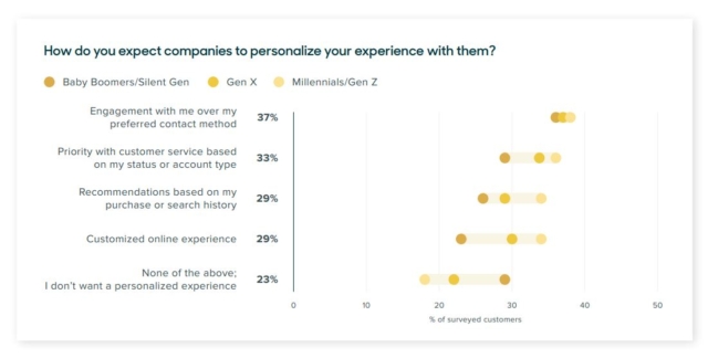 How companies personalise customer service