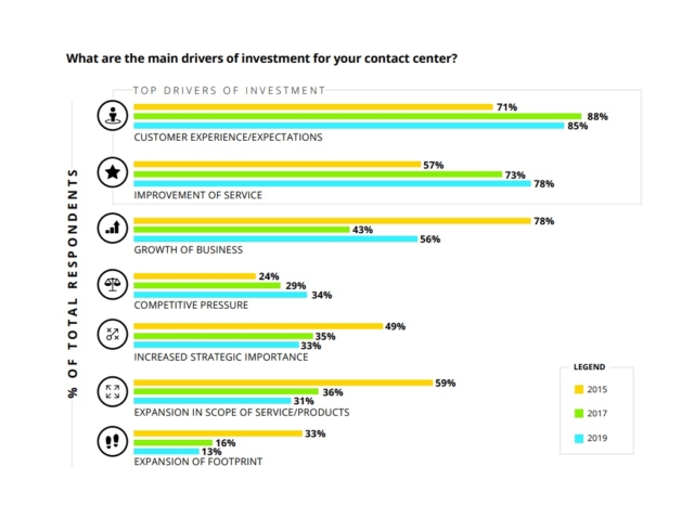 The main drivers of investment for contact centres