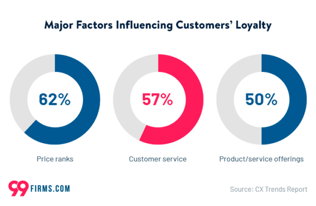 Charts showing the major factors influencing customer loyalty