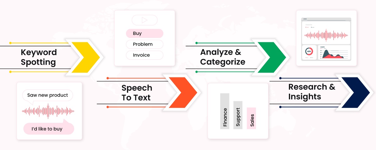 The call centres speech analytics diagram