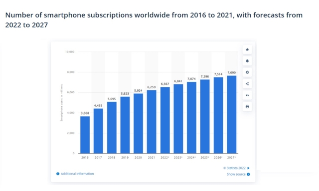Chart showing the (projected and actual) increase in worldwide smartphone subscriptions from 2016 to 2027