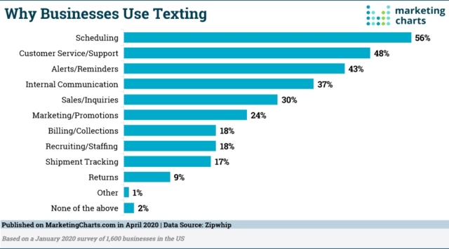 Why businesses use texting