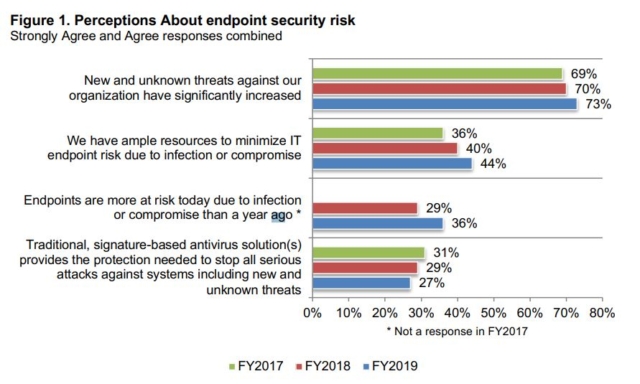  Perceptions in endpoint security risk