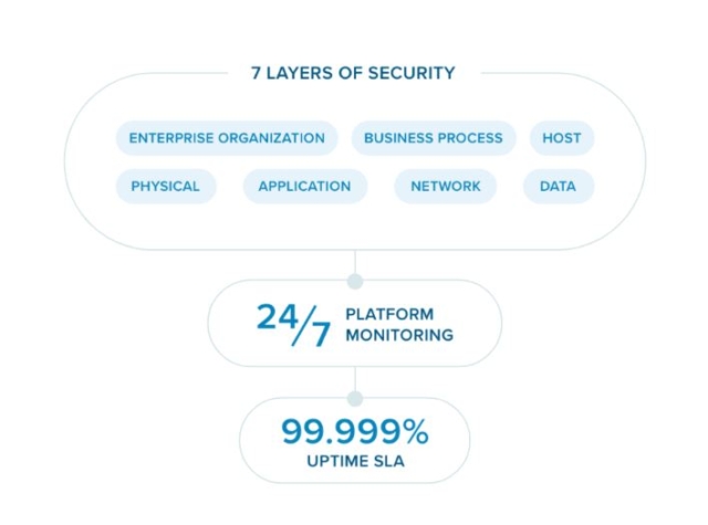 The 7 Layers of Security