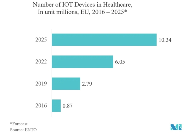 The numbers of IOT devices in healthcare