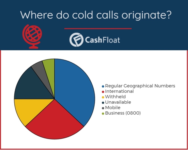 Where do cold calls originate?