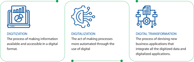 The difference between digitization vs. digitalization vs. digital transformation