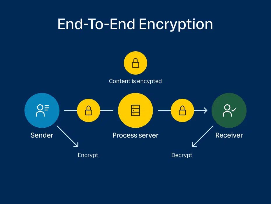 end to end encryption diagram. showing the path from sender to receiver 