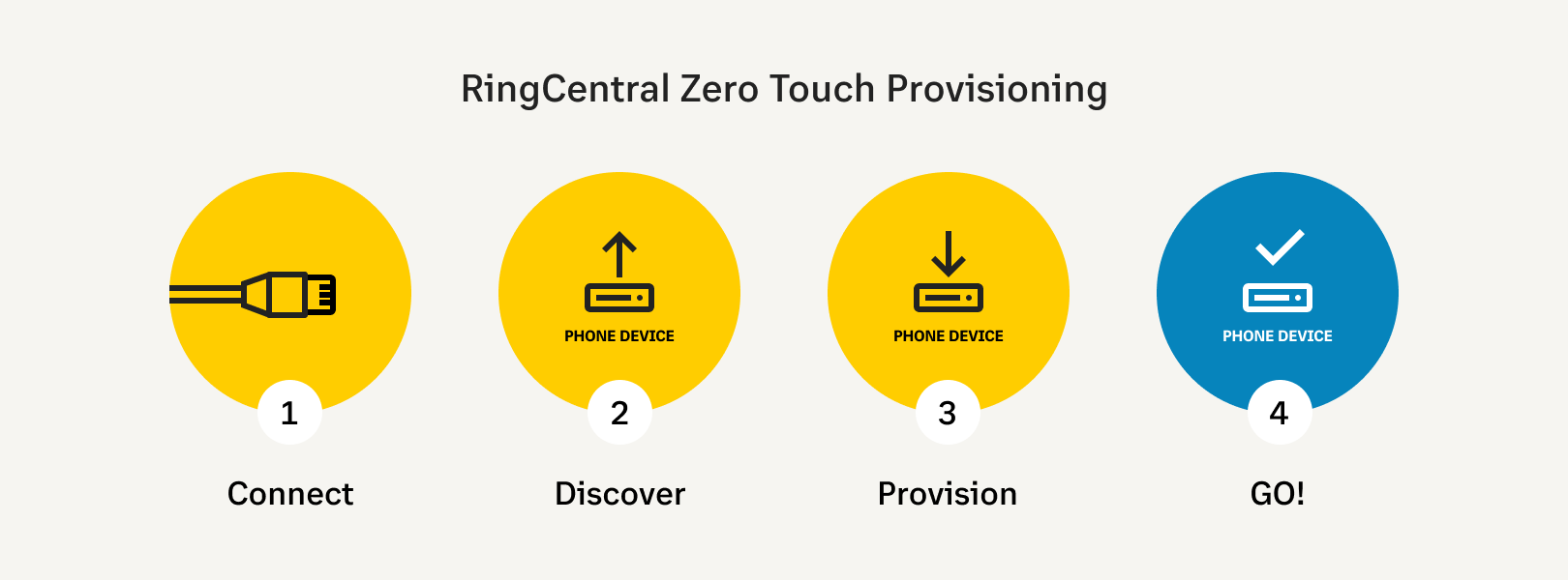 Zero touch provisioning-850