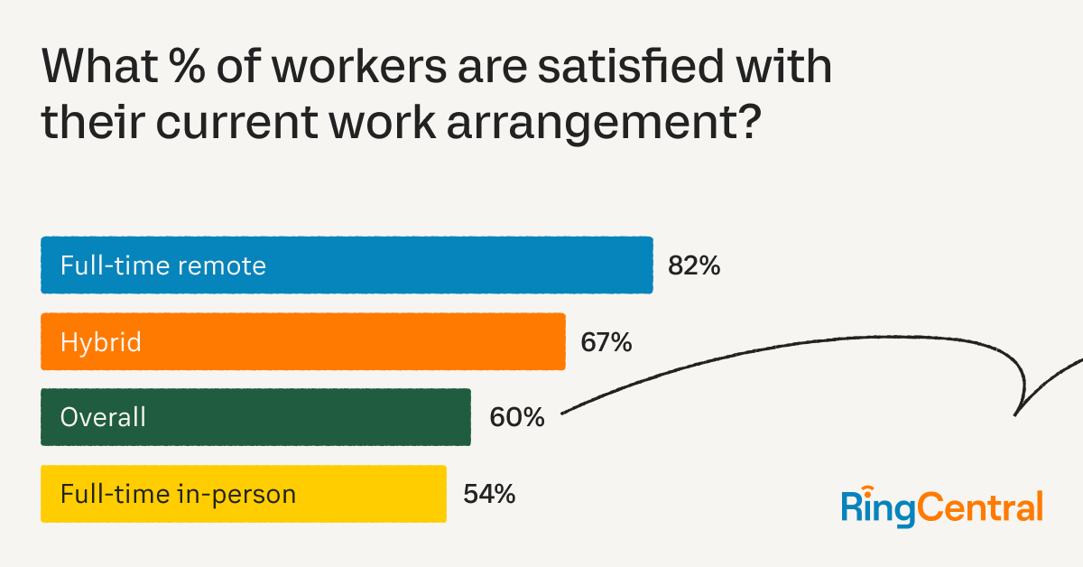 A chart showing the percentage of workers happy with their current work arrangement