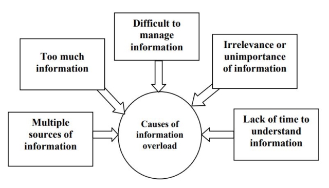 Causes of information overload