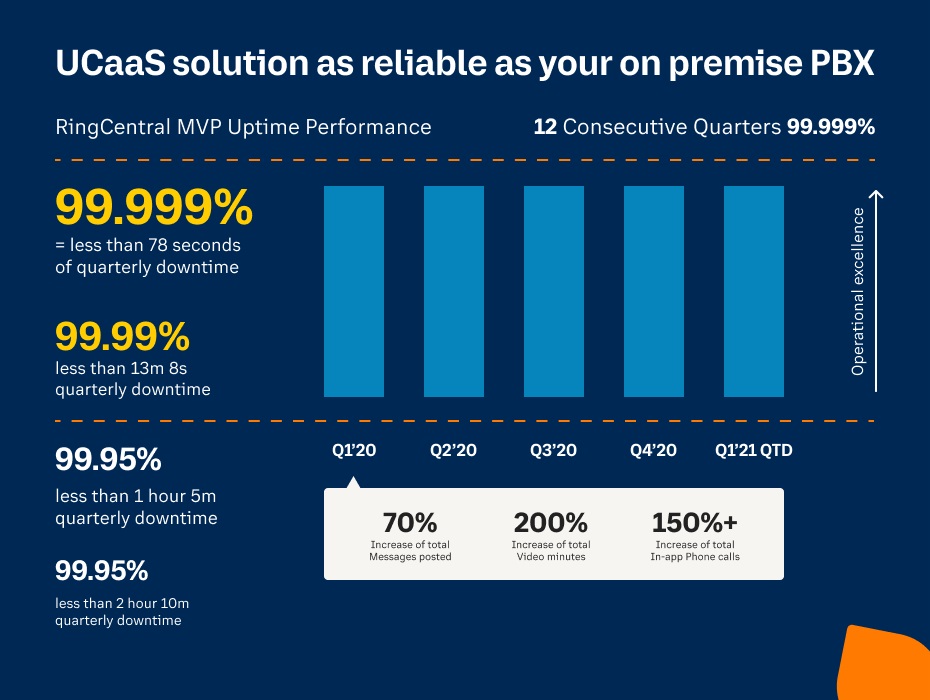 RingCentral MVP: A Reliable UCaaS Solution for your On Premise PBX 